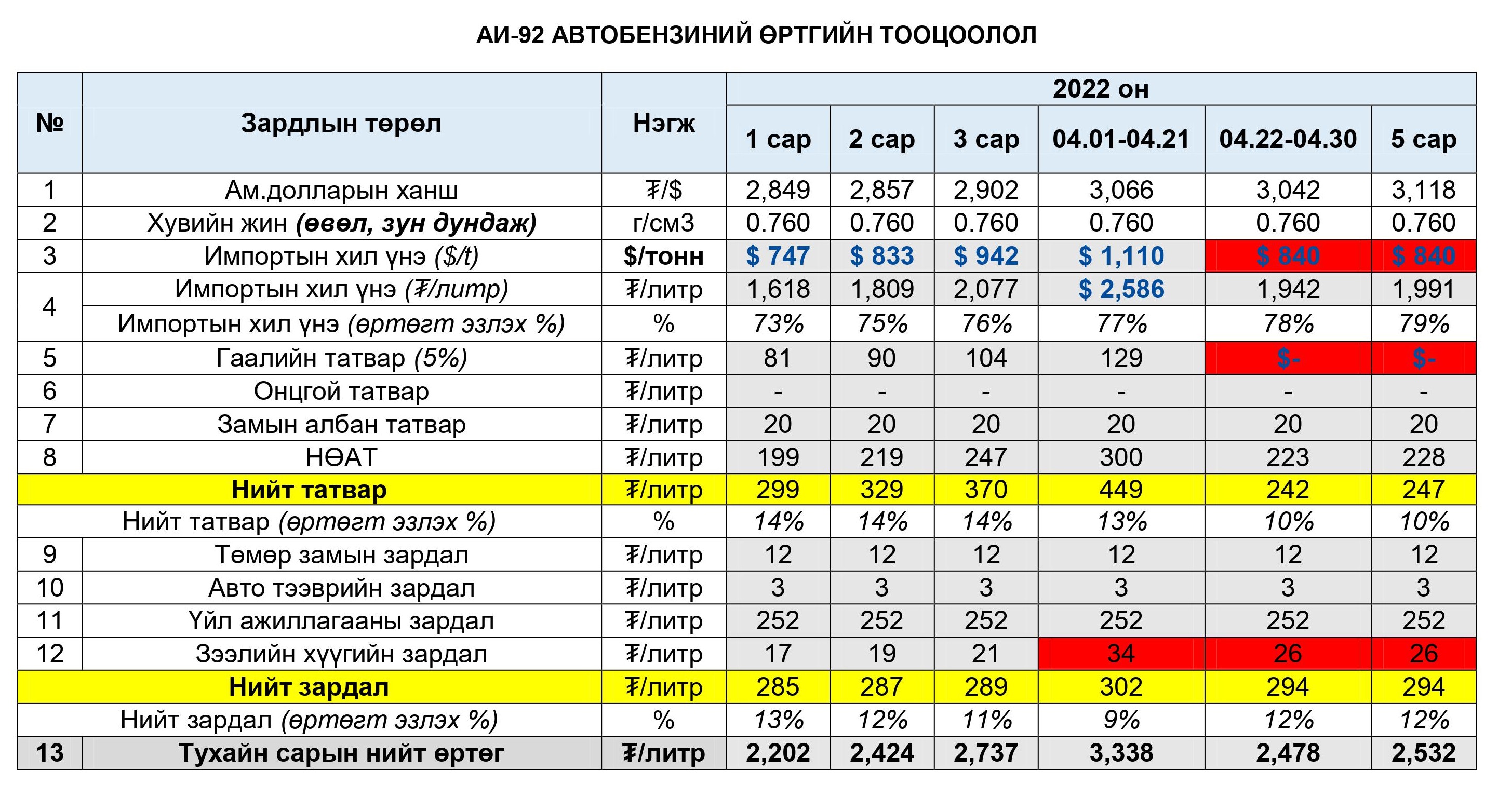 АИ-92 автобензиний жижиглэн борлуулалтын үнийг зах зээлийн горимд аажим шилжүүлэх механизм