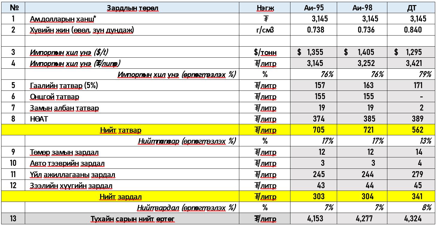 ОХУ-аас Манай улсад 2022 оны 07 дугаар сард нийлүүлэгдэх АИ-95, АИ-98 автобензин болон дизель түлшний импортын
хил үнэд суурилан тооцсон өртөгийн тооцоолол