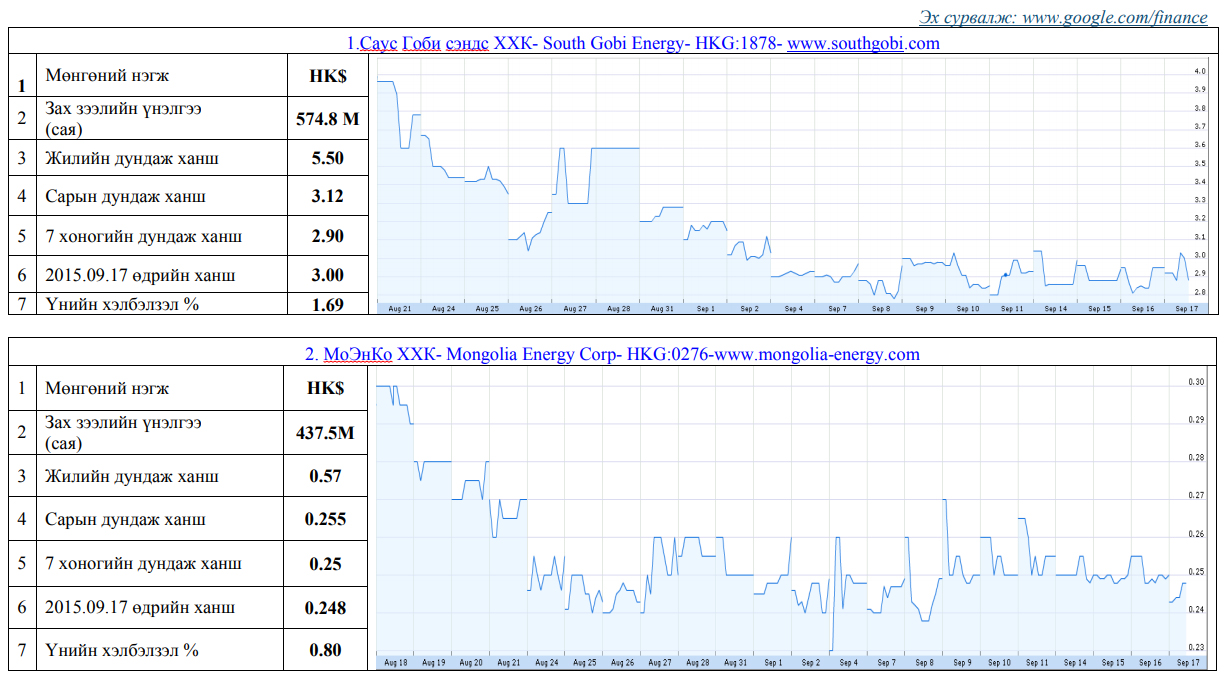 Олон улсын хөрөнгийн бирж дээр хувьцаа нь арилжаалагддаг Монгол улсад нүүрсний чиглэлээр үйл ажиллагаа явуулж буй компаниудын үнэт цаасны товч мэдээлэл